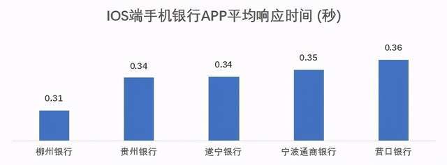 通过率|亮眼：73家城商行鸿蒙系统通过率100% iOS页面响应用时减半