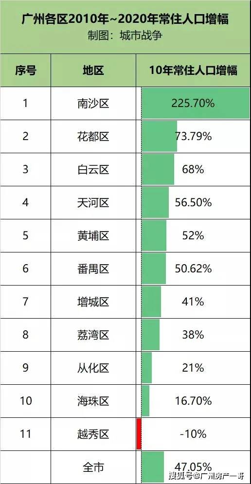 越秀人口_越秀人口密度赶超纽约东京(3)