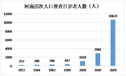 河南省人口总数_10673人!河南百岁老人数量首次破万,数据揭秘庞大寿星群体