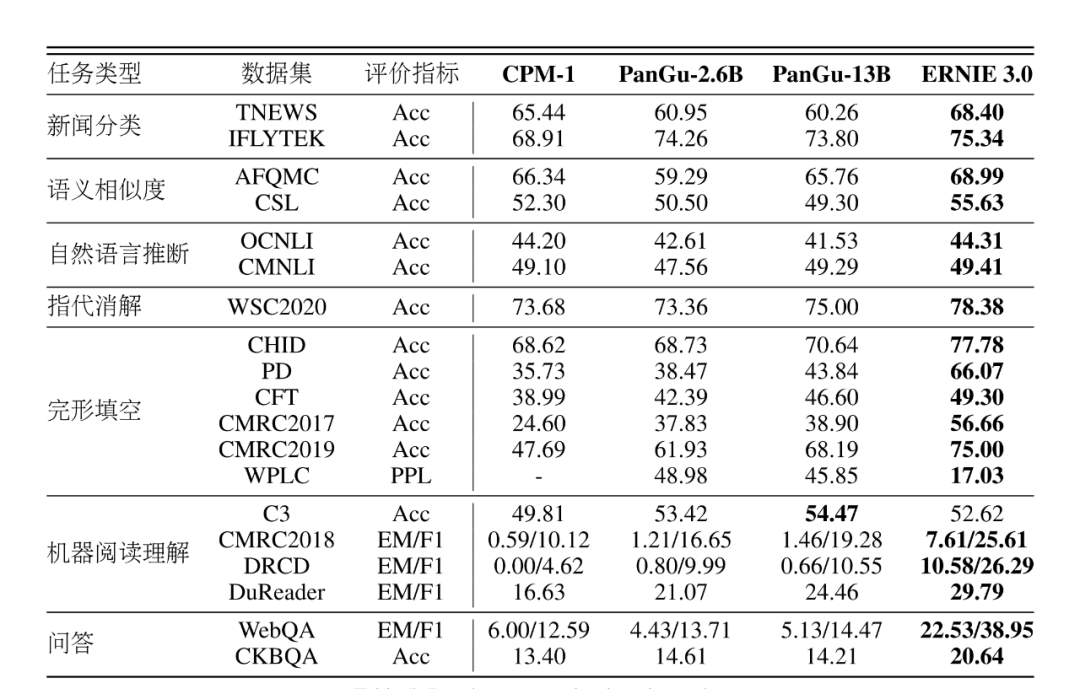 基准|刷新50多个NLP任务基准，百度ERNIE 3.0知识增强大模型显威力