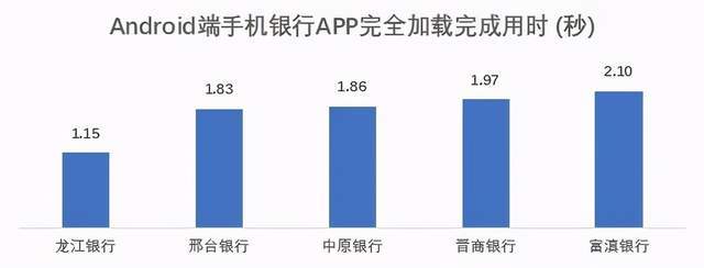 通过率|亮眼：73家城商行鸿蒙系统通过率100% iOS页面响应用时减半