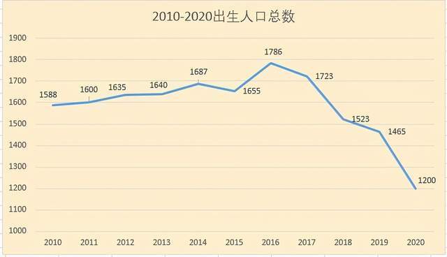 自從2015年全面放開二胎政策之後,2016年我國新生兒出生人數出現了