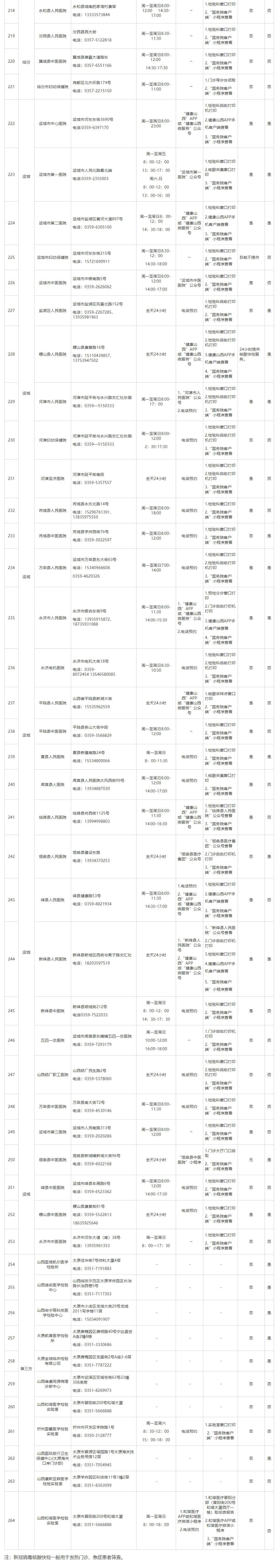 山西|山西公布264所对社会开放的新冠病毒核酸检测机构
