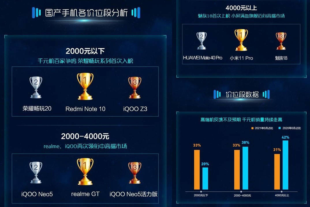 隐私|魅族 18 拿下苏宁旗舰档手机销量前三,隐私安全白皮书明天见