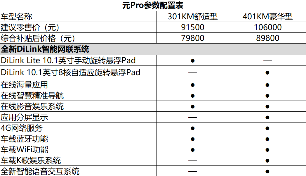7元万起享受高规格纯电出行比亚迪元pro怎么选最划算