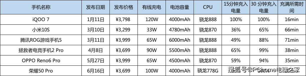 手机|2021年中手机快充盘点 加钱不一定有最好体验