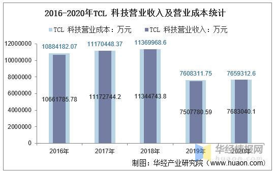 2016-2020TCL Ƽʲͣҵ롢ͣҵɱ ...