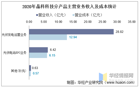 晶科GDP_2017-2020年晶科科技总资产、营业收入、营业成本、净利润及股本结...