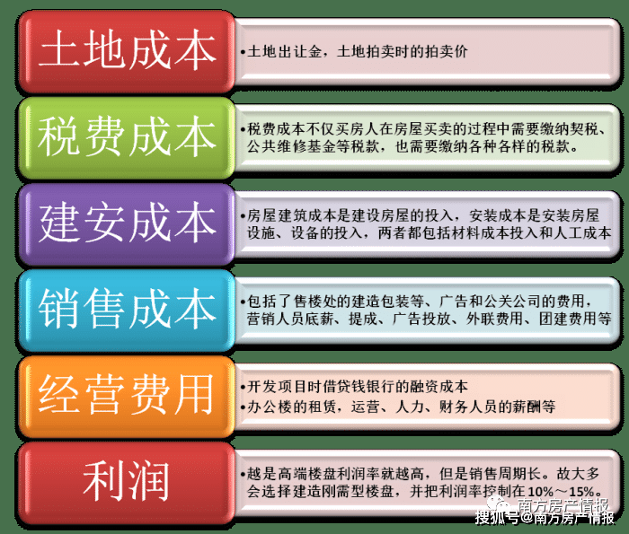 买房须知的房产经济知识:房价,房产成本构成和土地出让金