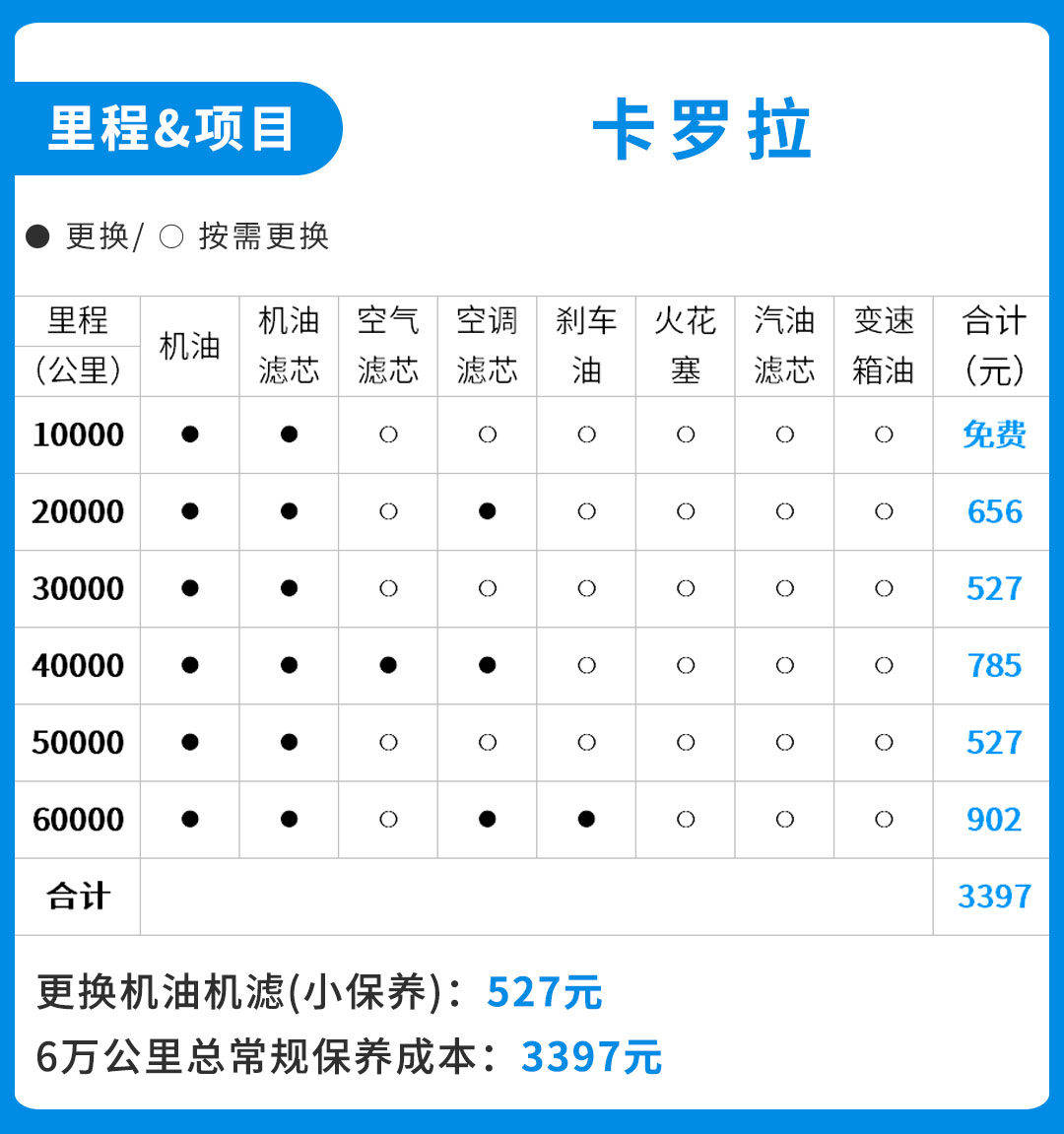 可绕地球56圈耐用省心的卡罗拉使用跟摩托车一样便宜