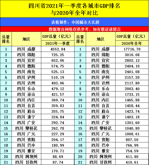 浙江杭州与四川成都的2021年一季度GDP谁更高？