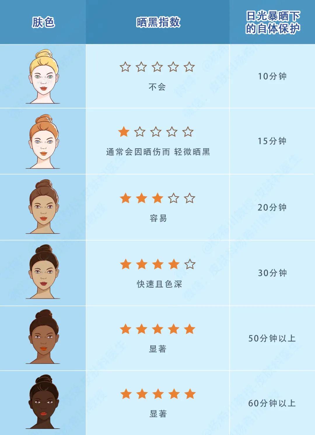 防护|皮肤越黑越易晒黑？原来是体内“招黑体”在搞鬼！