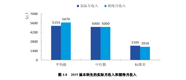 浙江|研究生毕业薪资10000+，本科生毕业薪资主要集中在5000-6000