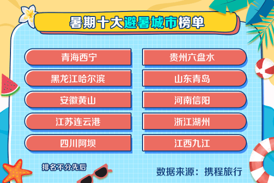 群体|携程大数据：中国旅游市场各类消暑订单暴增