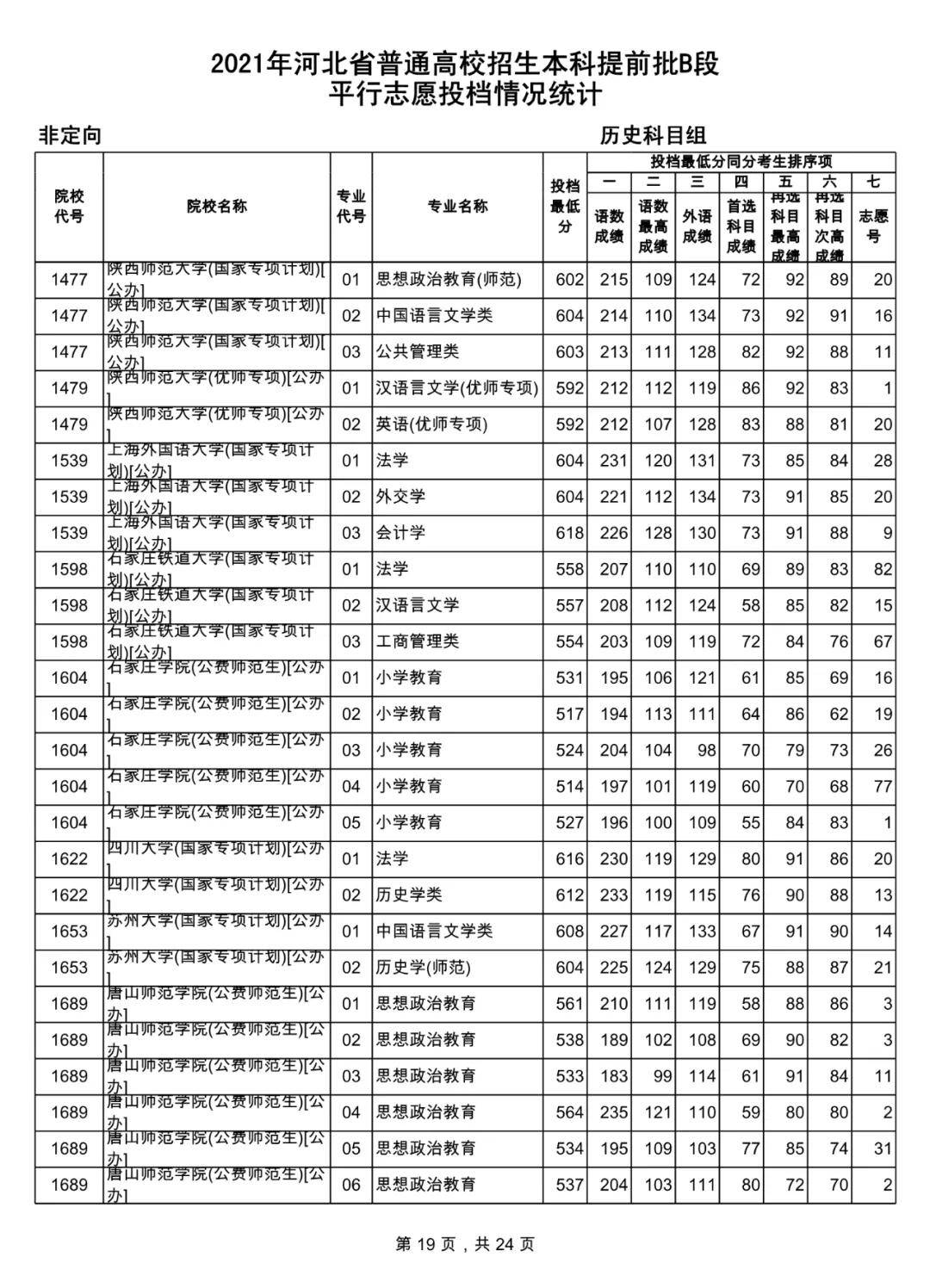 今天,河北省教育考試院發佈2021年本科提前批b段,對口本科批平行志願