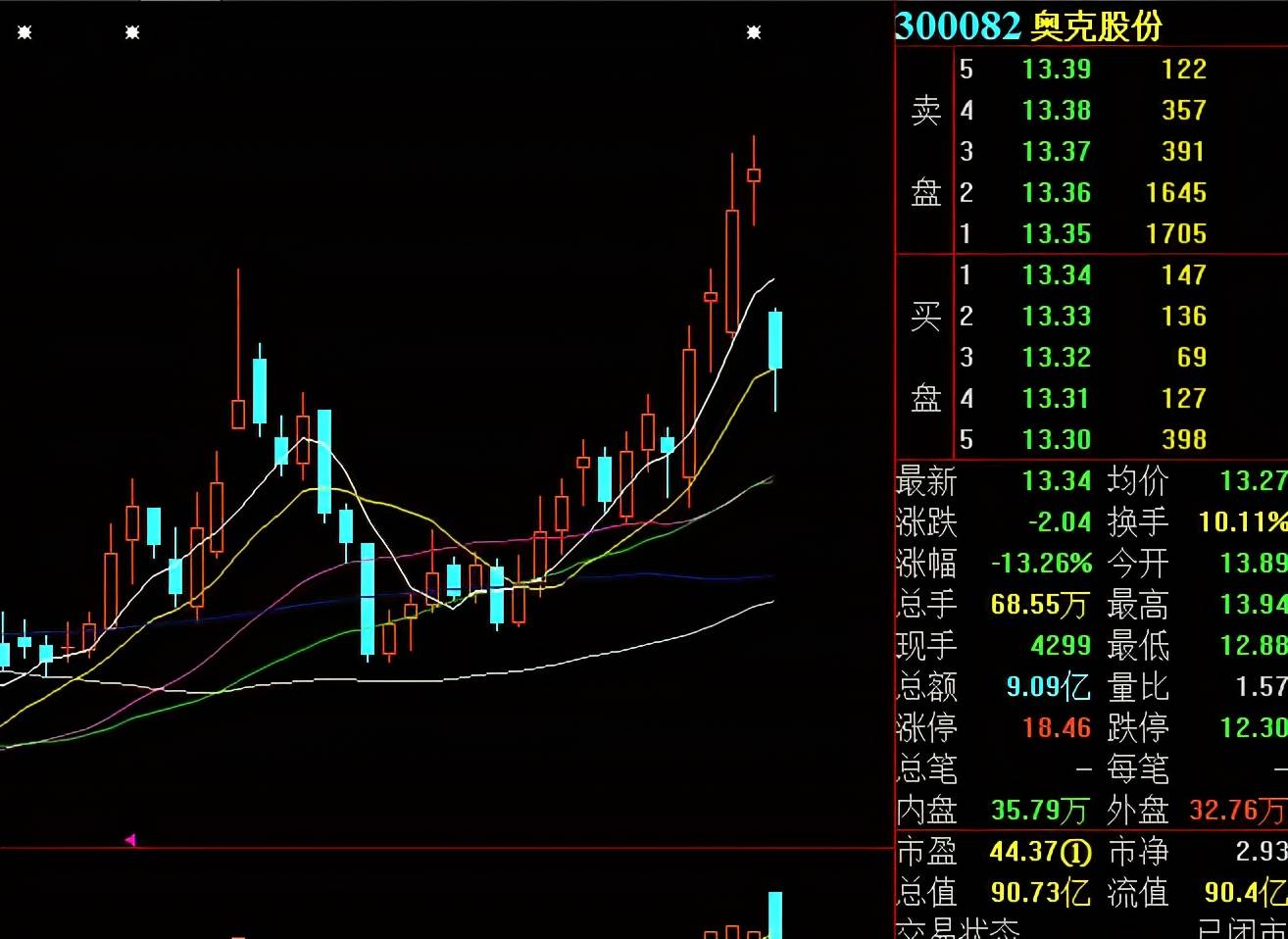 这家上市公司股价一天大跌13 14亿市值蒸发 网友炸锅 发生了什么 奥克股份