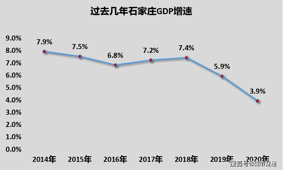 石家庄2020年gdp(3)