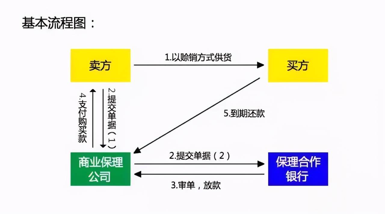 什么是应收账款的保理业务 acb7e2bf7d204e74bff6e5d2cb2c36d5.jpeg