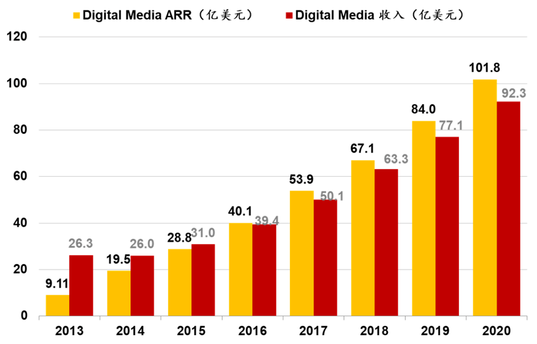 的合同|工赋开发者社区|云SaaS：ARR如何计算？