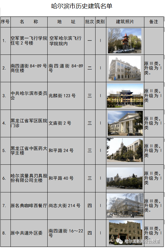 哈尔滨最新最全历史建筑名单公布！来冰城避暑看建筑啊？