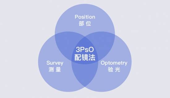 阔度|舒适眼镜框的要求有哪些？记住这四项标准！多焦镜验配专家推荐