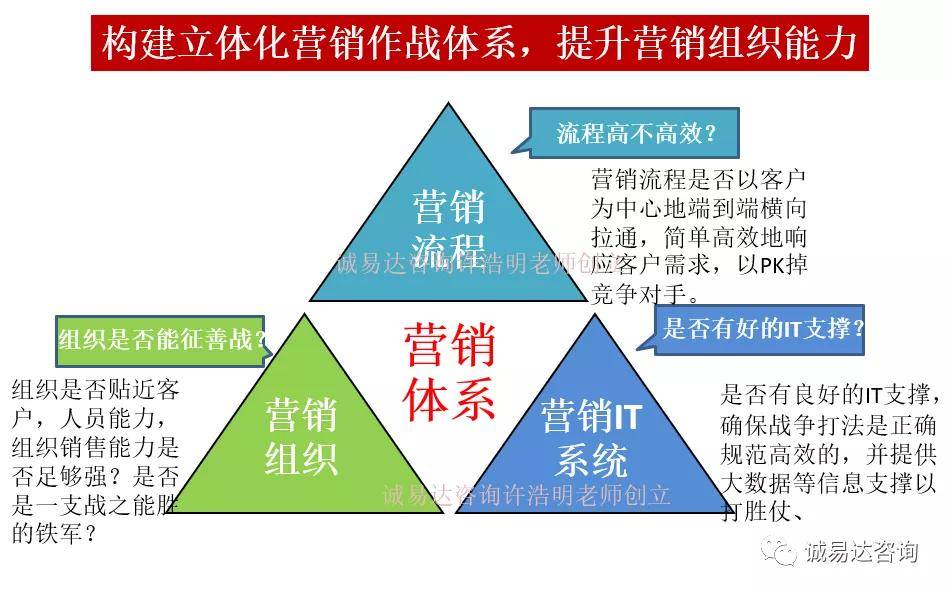可是很多企业的营销体系是不清晰、散乱无序、效率低下的，表现出来就是