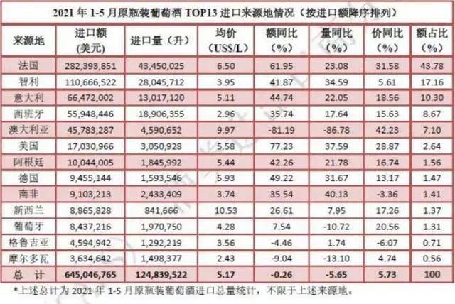 中国食品|烈酒超葡萄酒成第一大进口酒