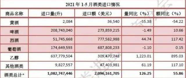 中国食品|烈酒超葡萄酒成第一大进口酒