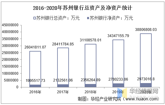 2016-2020年苏州银行总资产、营业收入、营业成本、净利润及股本结构统计