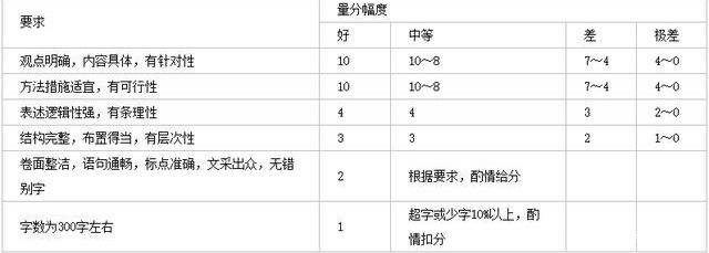 进行替换|国家公务员考试申论怎么打分？来看看评分标准