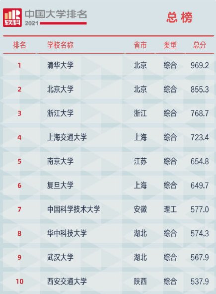 原创中国百强高校排名大洗牌南大叫人眼前一亮榜首名副其实