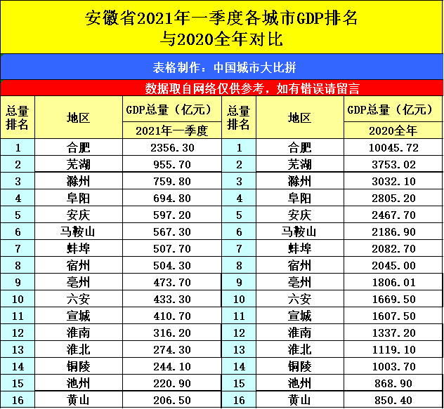 2021年青岛gdp