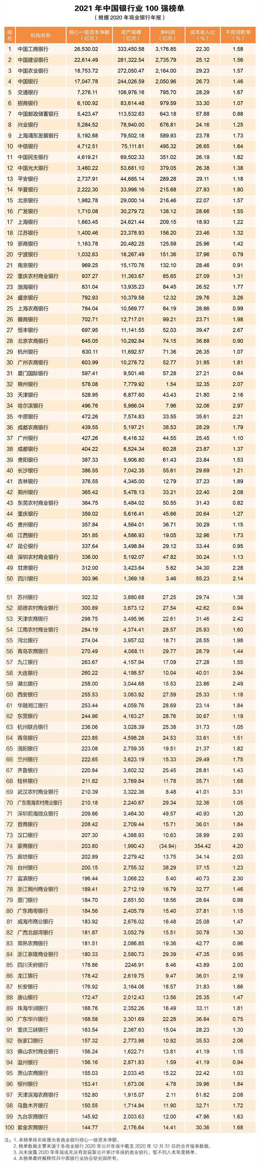 2021年中國銀行業100強榜單重磅發佈內蒙古一銀行位列其中