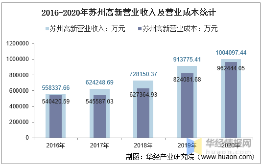 苏州高新区gdp