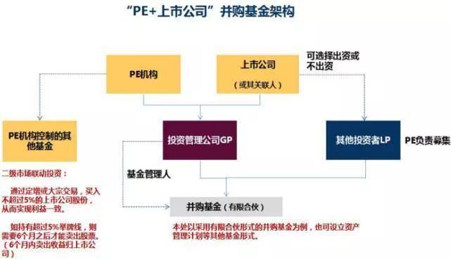 常見的併購基金運作模式