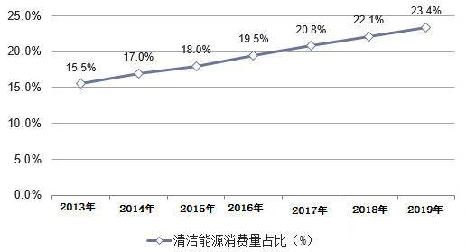 推广“互联网+清洁能源”模式构建完整的能源建设生产生态系统(图1)