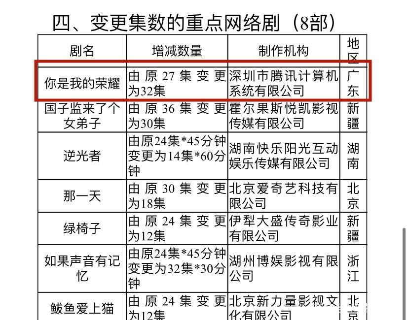 调整|新增5集！《你是我的荣耀》即将定档来袭，热巴一年四部剧霸屏！