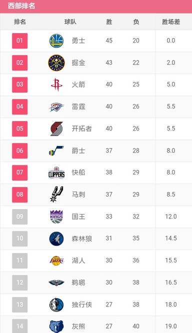一、当前东部常规赛排名