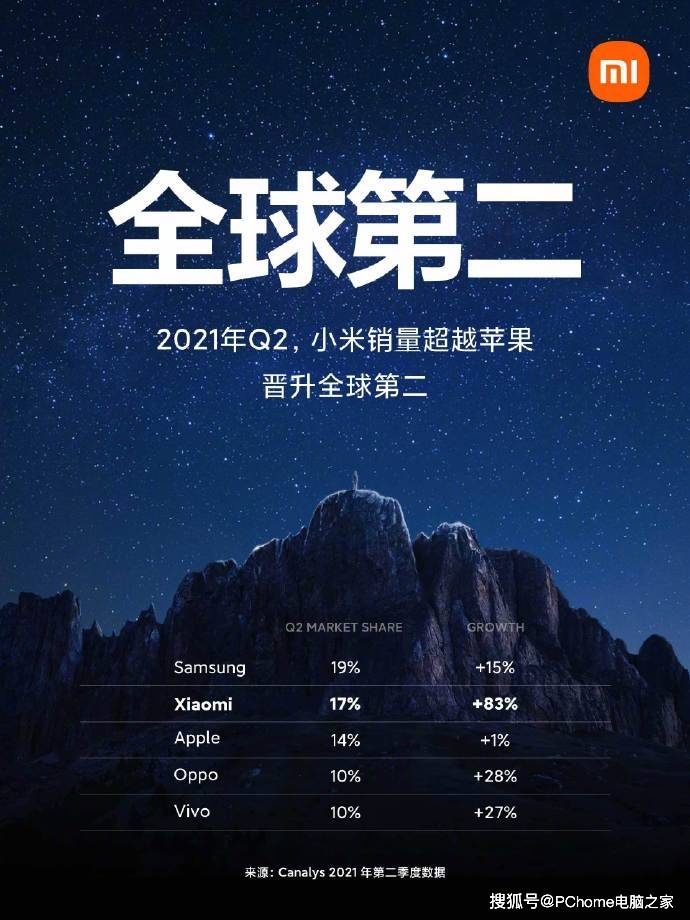 手机|小米超越苹果 Q2季度销量暴增跃居全球第二