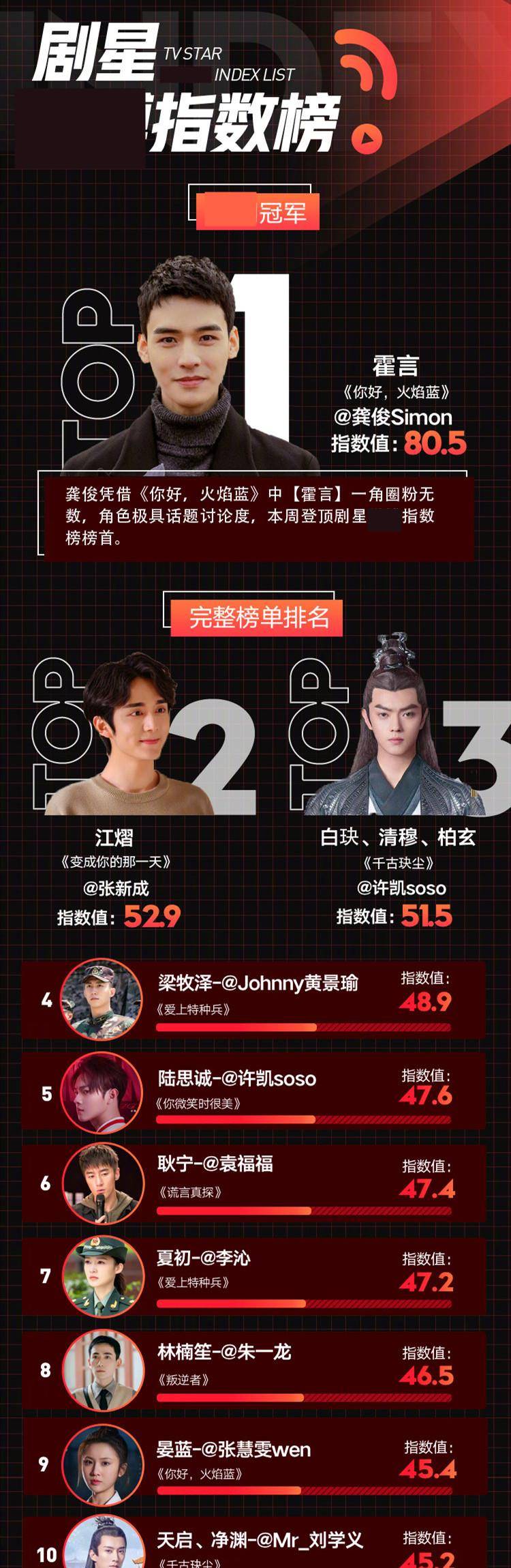 角色|演员角色热度排名公布：陆思诚第5，江熠仅排第2，榜首断层第一