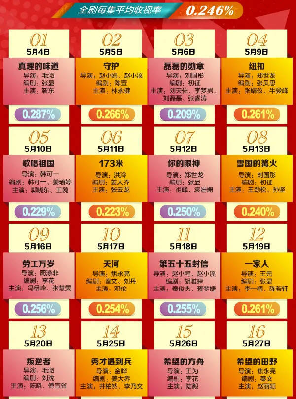 因为|多人拼盘不如龚俊一人单扛，流量太多反而起了反作用？