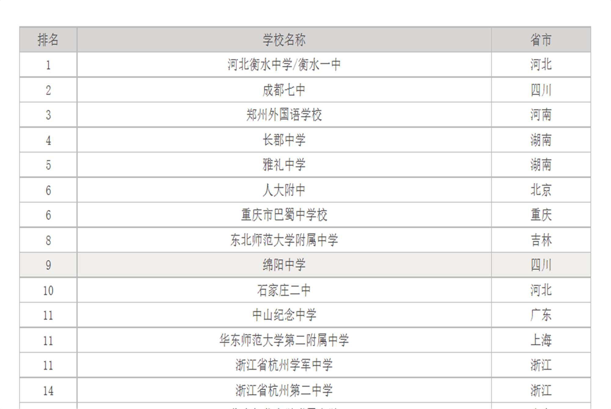 河北学校排行_“高中排行榜”出炉,河北两所中学名列前茅,黄冈中学却意外落榜