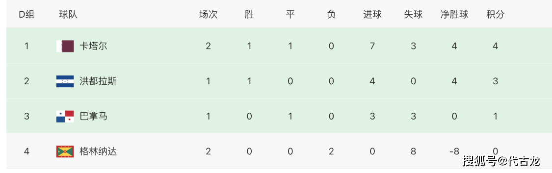 前锋|我奶奶都能进！卡塔尔前锋大空门打冲天炮，队友已经提前庆祝