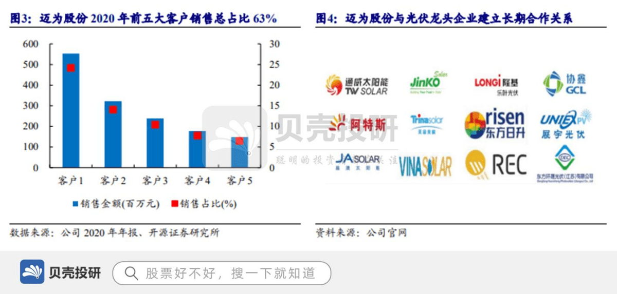 目前,公司與光伏龍頭企業通威股份,隆基股份,天合光能等建立長期合作