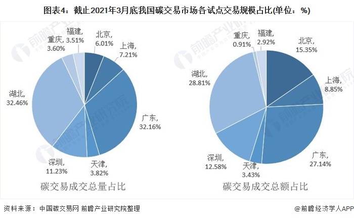 2021年中国碳交易市场规模区域格局及发展前景分析