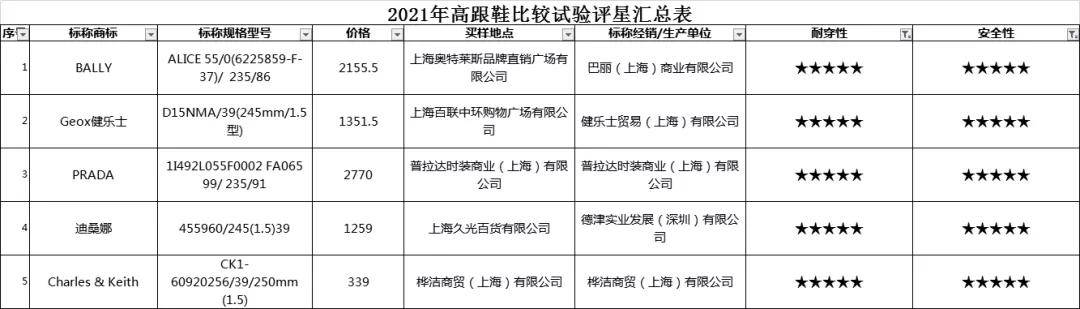 测试项目|40款高跟凉鞋对比：卓诗尼耐折性能不达标，hotwind安全性表现较差