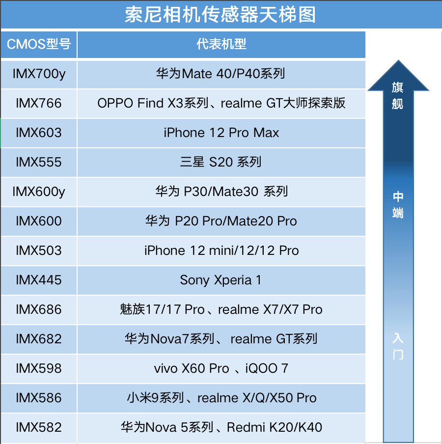 imx传感器天梯图2022,imx传感器天梯图 或许这样说显得不够直观,网上还流传出了一张索尼相机传感器的天梯图