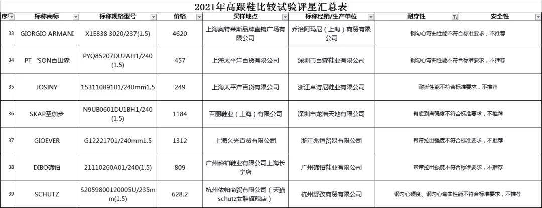 测试项目|40款高跟凉鞋对比：卓诗尼耐折性能不达标，hotwind安全性表现较差