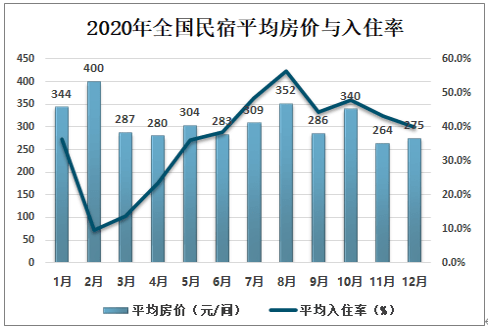 2021-2027年中国民宿行业市场全景评估及发展前景展望报告