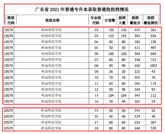 2021年21所广东专升本录取分数汇总